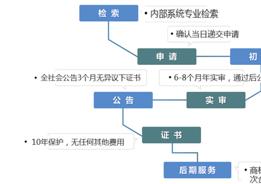 鄭州新鄭市商標局注冊商標流程