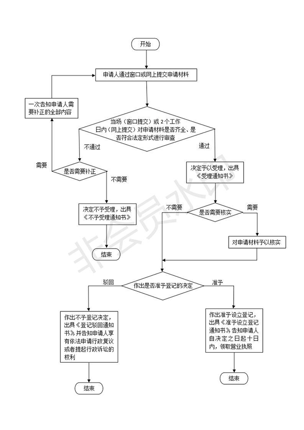管城區(qū)注冊小規(guī)模公司流程