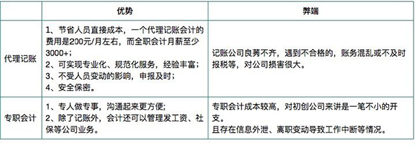 鄭州科技市場代理記賬公司收費