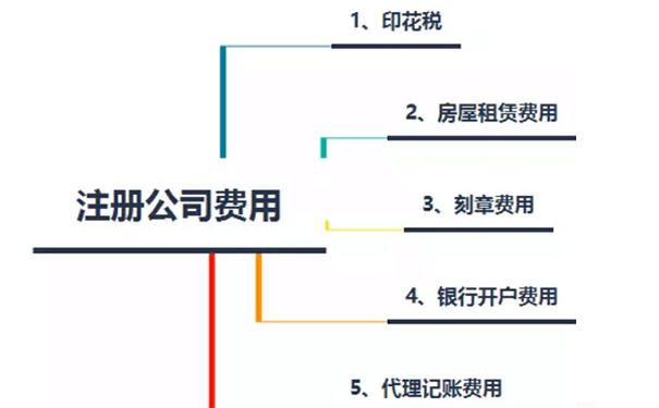 鄭州注冊(cè)建材裝飾有限公司費(fèi)用