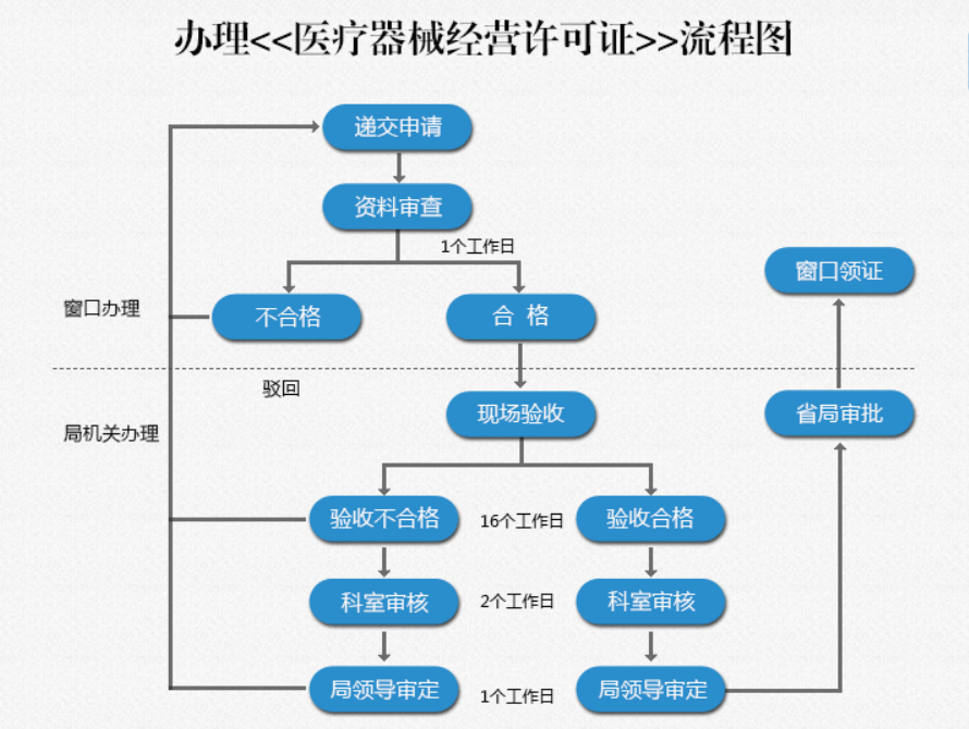 代辦鄭州三類醫(yī)療器械經(jīng)營(yíng)許可證流程