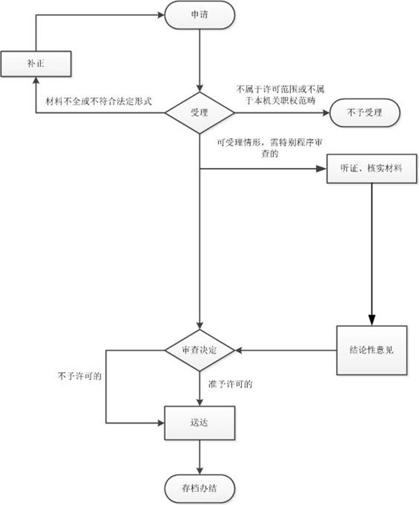2022年鄭州網(wǎng)上注冊(cè)公司流程圖
