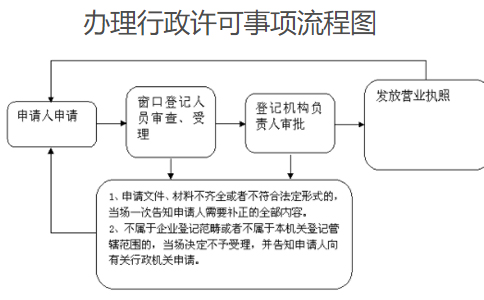 河南（鄭州）農民專業(yè)合作社注銷流程