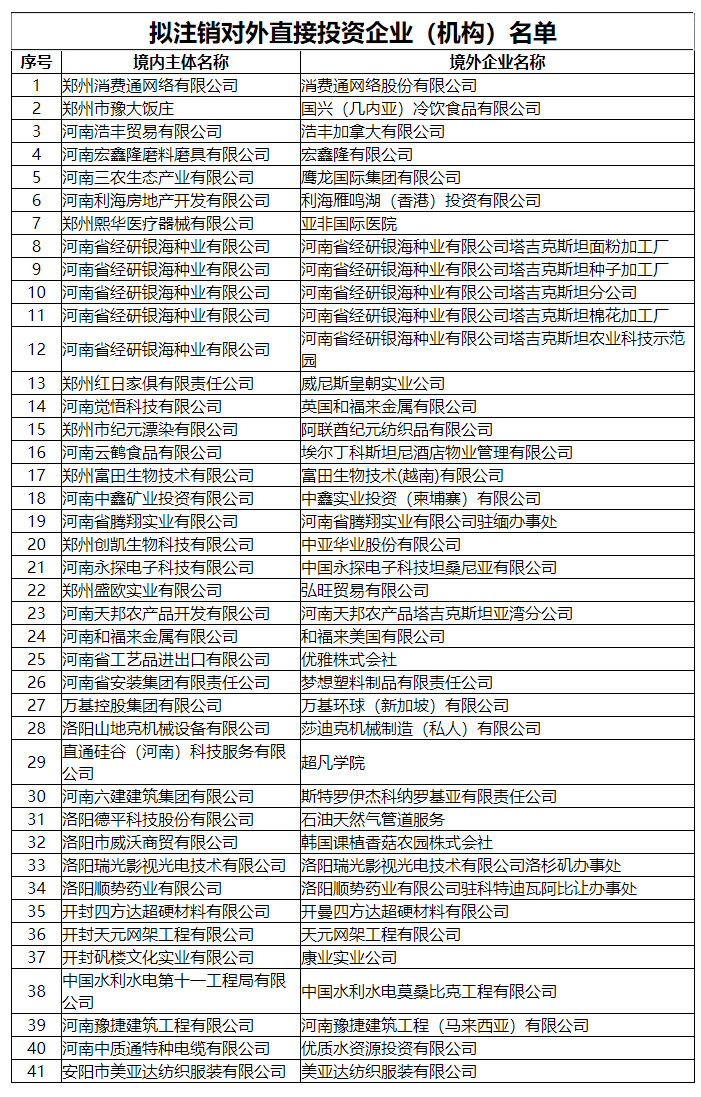 河南擬注銷41家對外直接投資企業(yè)（機構）公示名單