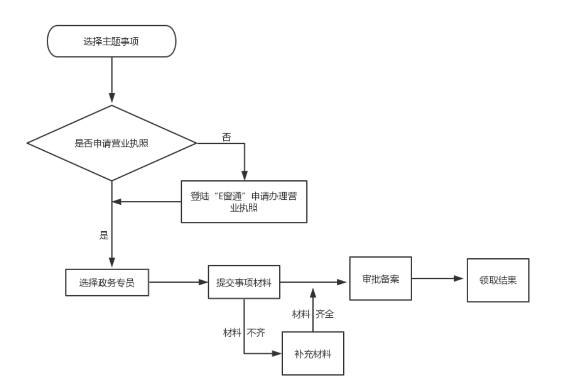 鄭州管城區(qū)如何辦理開停車場(chǎng)流程