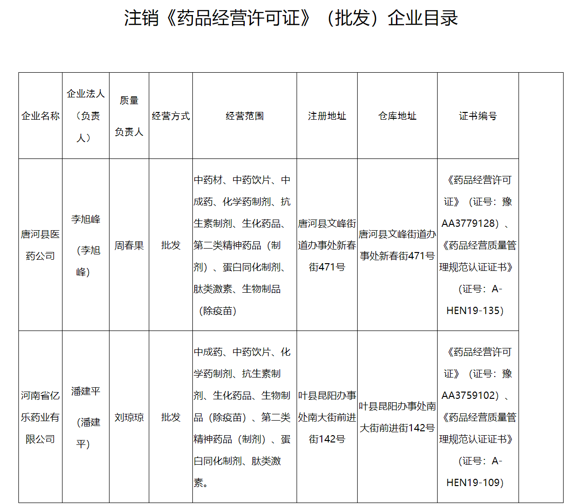 河南注銷《藥品經(jīng)營(yíng)許可證》《藥品經(jīng)營(yíng)質(zhì)量管理規(guī)范認(rèn)證證書》公告