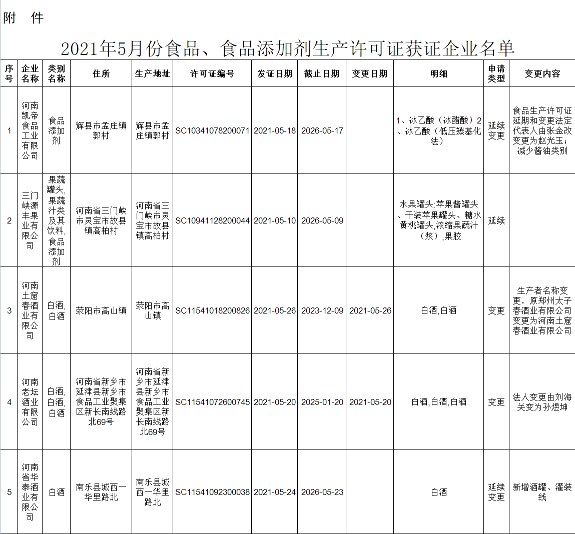 2022年5月食品、食品添加劑生產(chǎn)許可證獲證企業(yè)名單