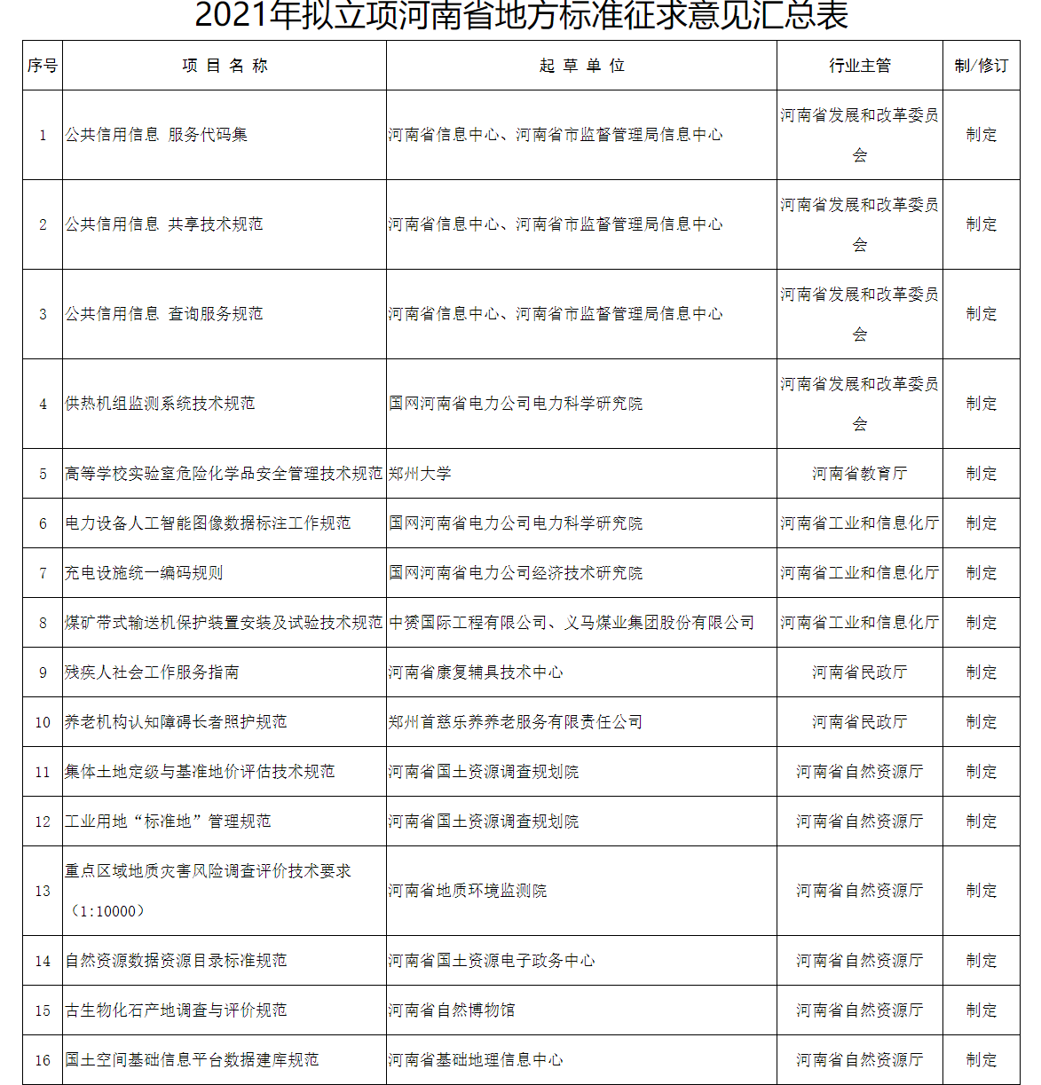 關(guān)于對2022年擬立項河南省地方標準征求意見的通知