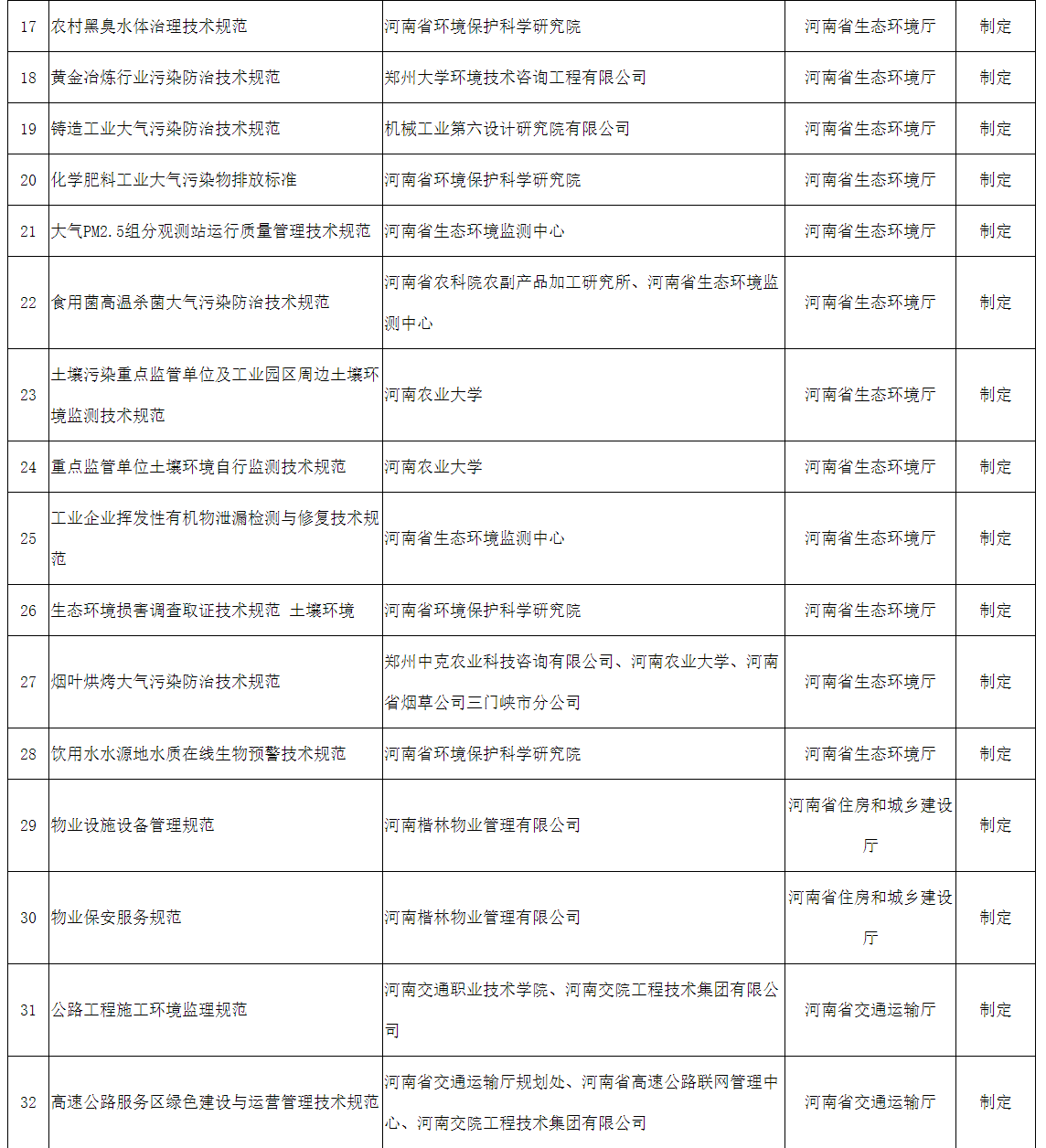 2022年擬立項河南省地方標準征求意見匯總表