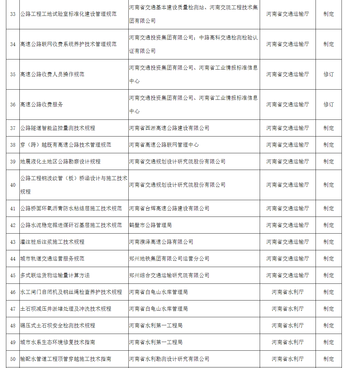 2022年擬立項河南省地方標準征求意見匯總表