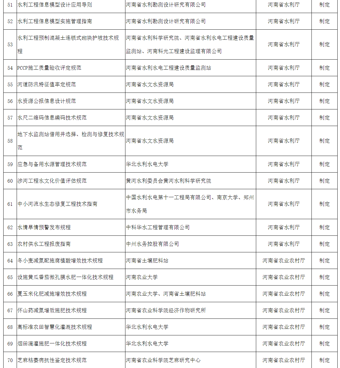 2022年擬立項河南省地方標準征求意見匯總表