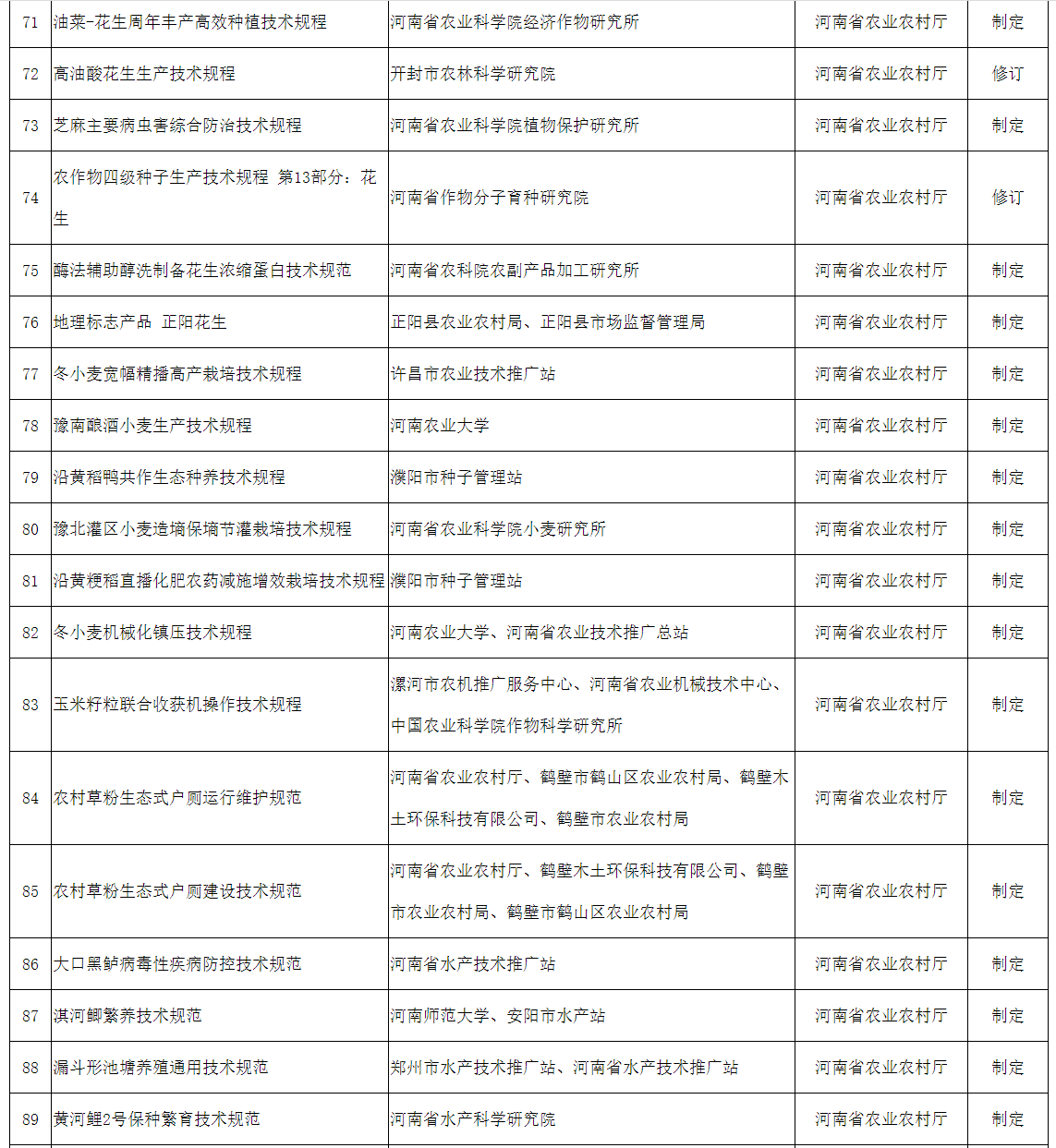 2022年擬立項河南省地方標準征求意見匯總表