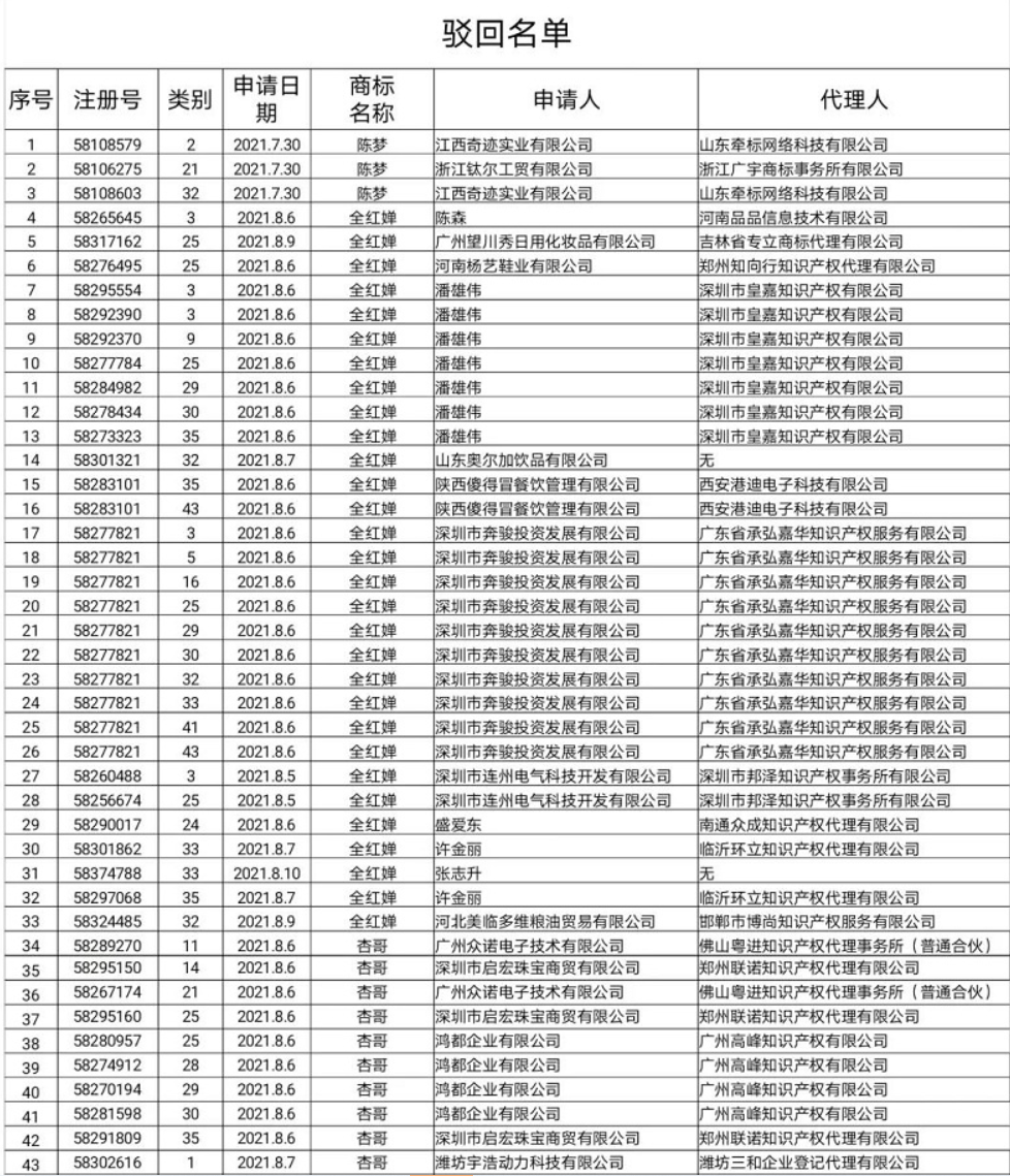 關(guān)于依法駁回“楊倩”“陳夢(mèng)”“全紅嬋”等109件商標(biāo)注冊(cè)申請(qǐng)