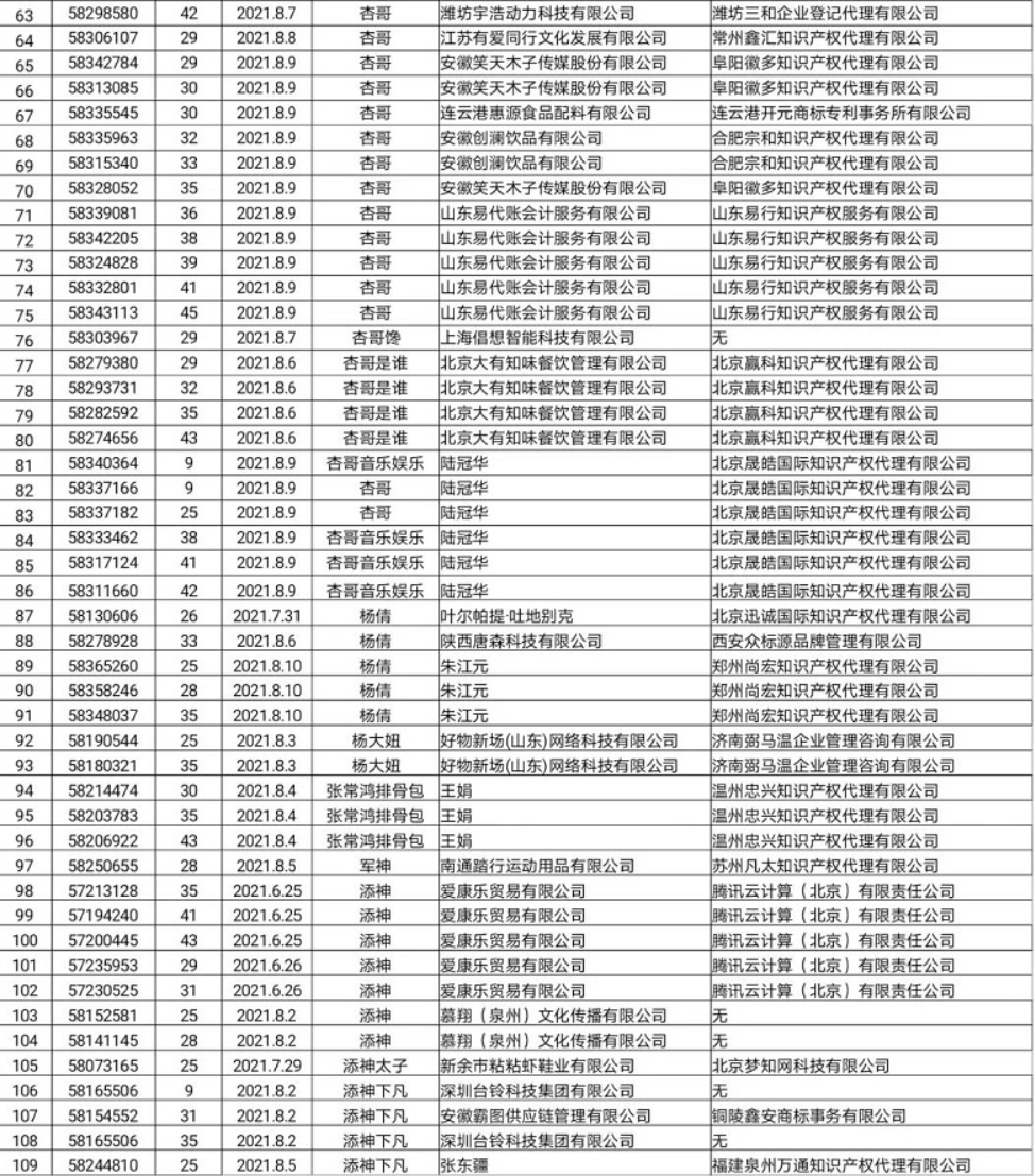 關(guān)于依法駁回“楊倩”“陳夢(mèng)”“全紅嬋”等109件商標(biāo)注冊(cè)申請(qǐng)