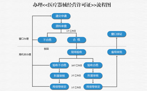鄭州上街區(qū)市申請(qǐng)二類醫(yī)療資質(zhì)備案流程