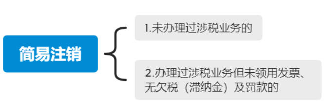 河南高新區(qū)新注冊公司注銷流程第三步