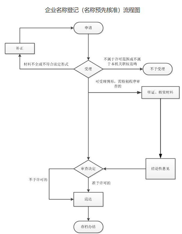 鄭州上街區(qū)公司名稱預(yù)核準(zhǔn)流程