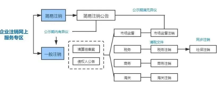 河南注銷營業(yè)執(zhí)照流程線上流程