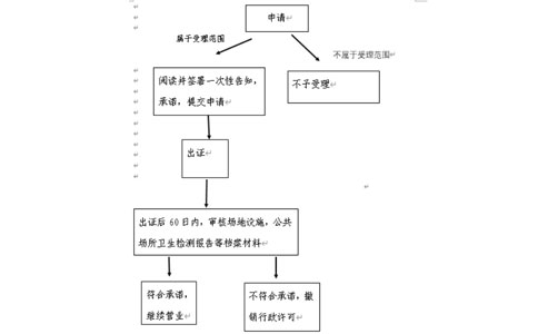 2023年鄭州蛋糕店食品經(jīng)營許可證辦理時(shí)間