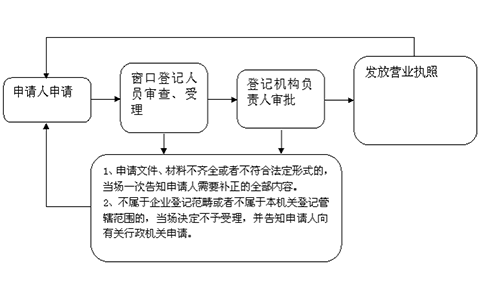 焦作個人獨資公司注冊申請設(shè)立程序