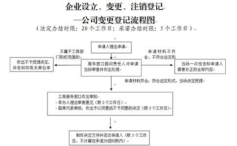 怎么用河南掌上工商變更法人要多長時間
