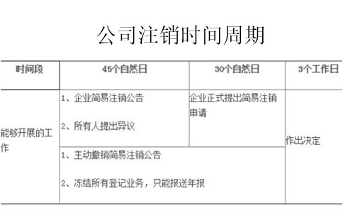 營業(yè)執(zhí)照注銷需要多少時(shí)間