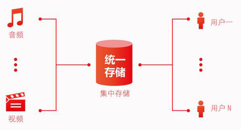 存儲(chǔ)轉(zhuǎn)發(fā)類業(yè)務(wù)是什么？如何辦理存儲(chǔ)轉(zhuǎn)發(fā)類業(yè)務(wù)許可?