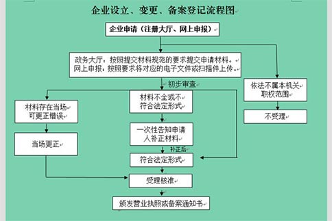 在鄭州，無地址也能輕松注冊公司？